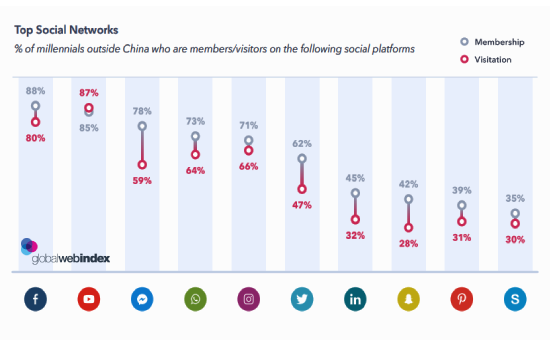 millennials social media usage 2019: A Figure Shows the Most Used Social Networks By Millennials