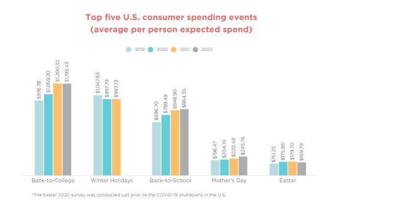 Ordeal Holiday Spending Statistics from 2019 to 2023 | DMC