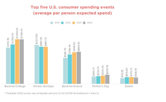 Back to College Is the Top Spending Event by American Consumers in 2018 & 2019 | NRF 1 | Digital Marketing Community