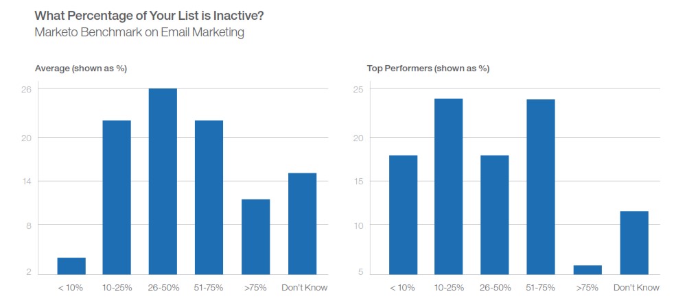 Benchmark Email Marketing: The Percentage of Inactive Email List | Definitive Guide to Email Marketing by Marketo