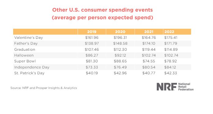 Check the Top Holiday Spending Statistics in 2022 | DMC