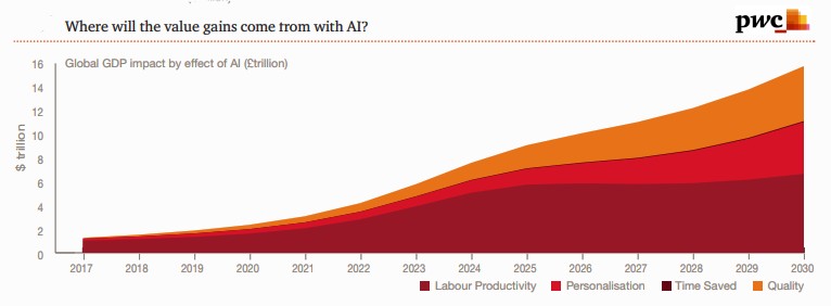 AI Impact on GDP, Artificial Intelligence Impact on GDP