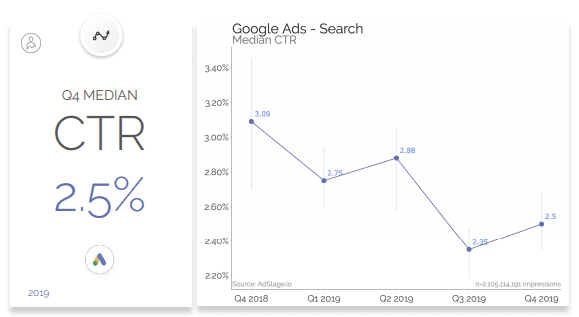 CTR Google Ads  Q4 2019: The AdStage's Social Media Benchmarks Report, Q4 2019