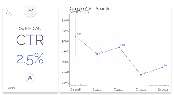 Paid Media Benchmark Report, Q4 2019 | AdStage 5 | Digital Marketing Community CTR Google Ads Q4 2019: The AdStage's Social Media Benchmarks Report, Q4 2019