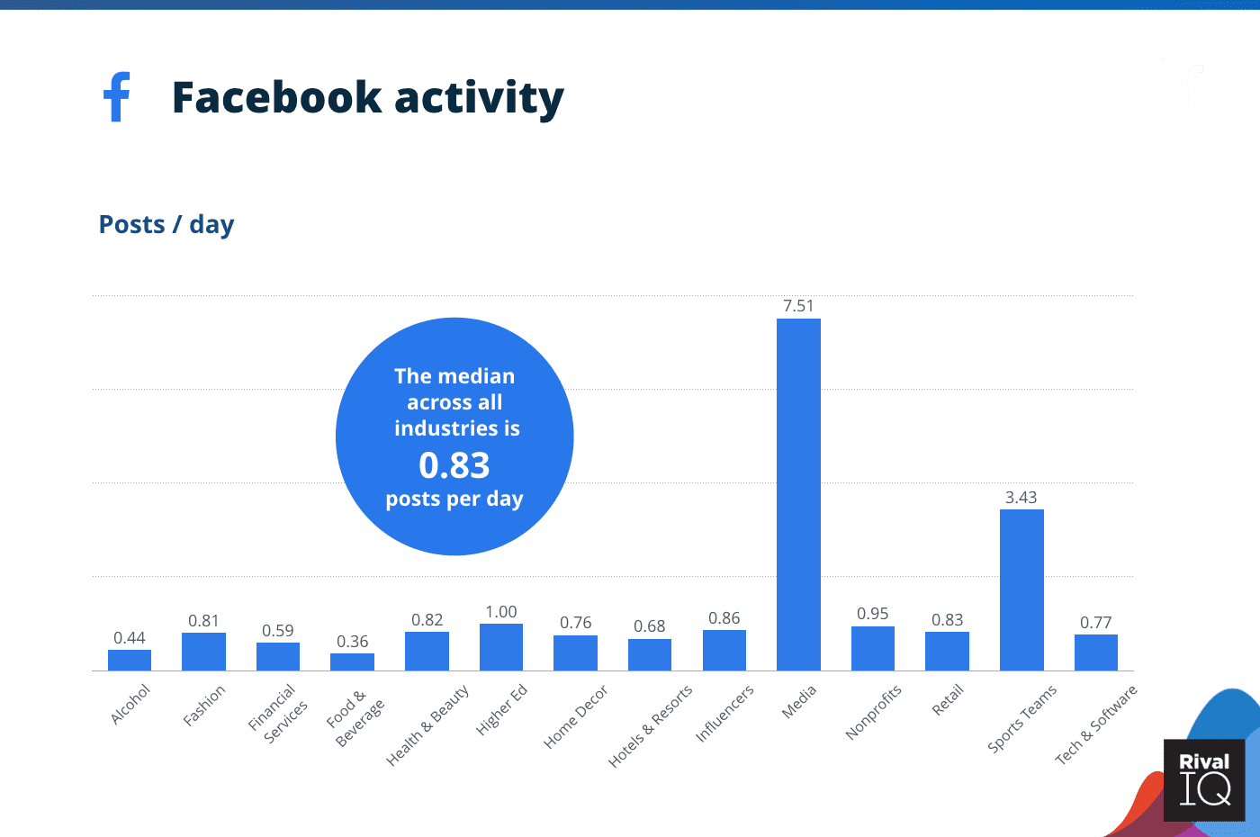 Facebook Engagement Rate Across Industries, 2023 Data | DMC