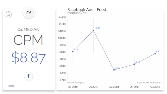 Facebook CPM Q4 2019: The AdStage's Social Media Benchmarks Report, Q4 2019