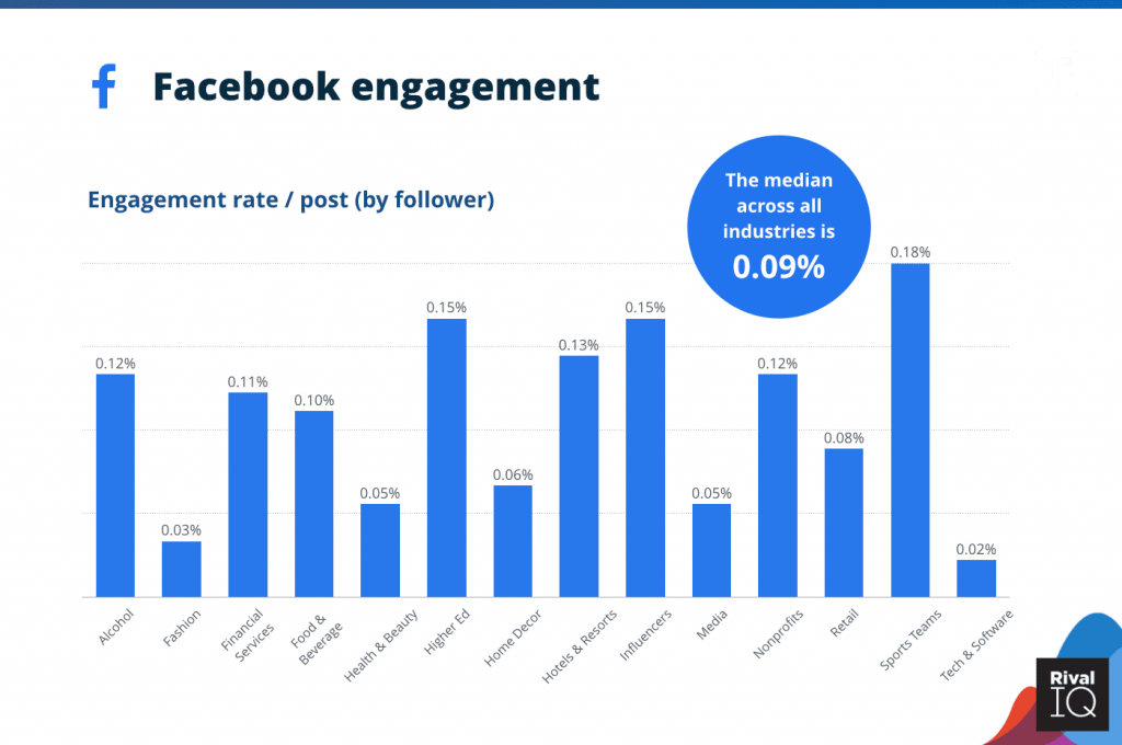 A Graph Shows the Average Facebook Engagement Rate Per Post Across Industries 2020
