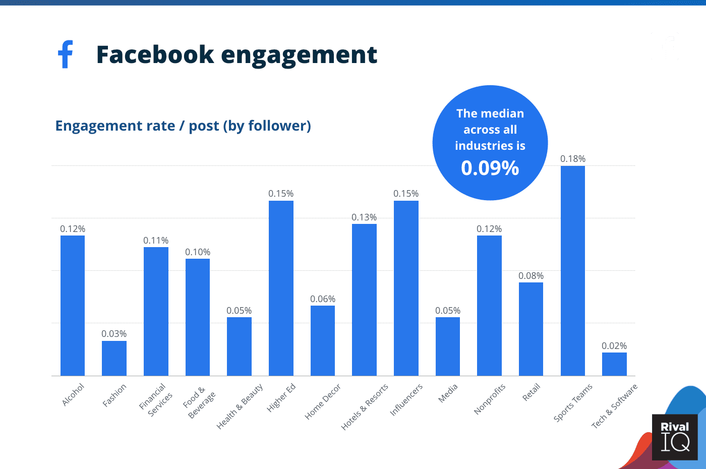 Facebook Engagement Rate Across Industries, 2020 Data | DMC