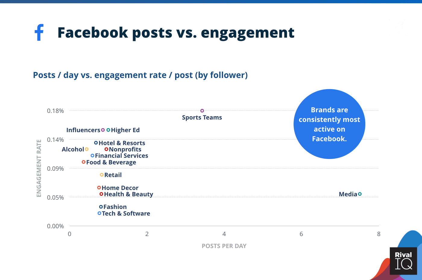 The Average Facebook Engagement Rate Across Industries Benchmarks 2020 Vs. 2019 5 | Digital Marketing Community Relation Between the Average Facebook Posts and Facebook Engagement Rate Across Industries 2020