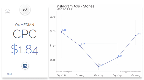 Instagram CPC Q4 2019: The AdStage's Social Media Benchmarks Report, Q4 2019