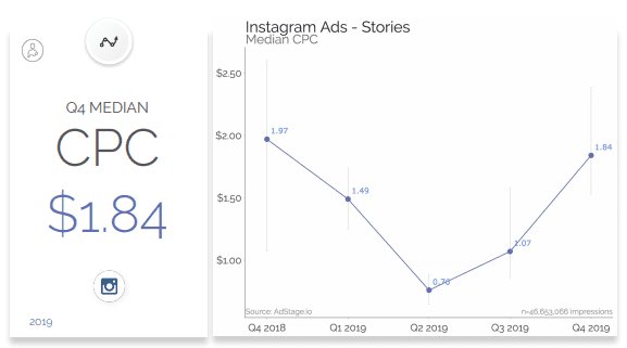Paid Media Benchmark Report, Q4 2019 | AdStage 2 | Digital Marketing Community Instagram CPC Q4 2019: The AdStage's Social Media Benchmarks Report, Q4 2019
