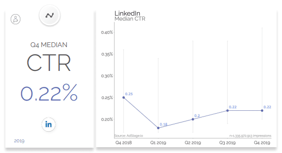 The average CTR for LinkedIn ads Q4 2019: The AdStage's Social Media Benchmarks Report, Q4 2019