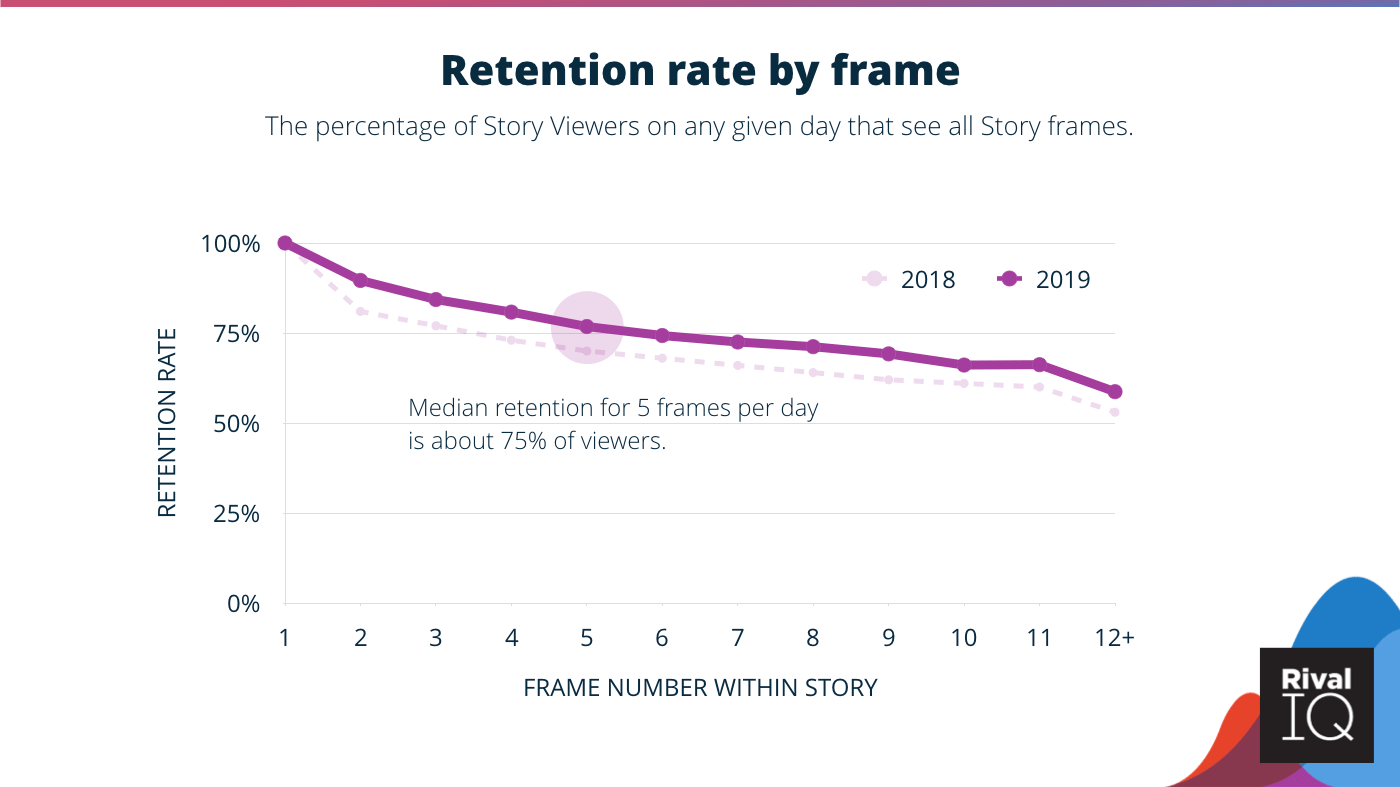Instagram Benchmarks 2020: Instagram Retention Rate by Frame 2020
