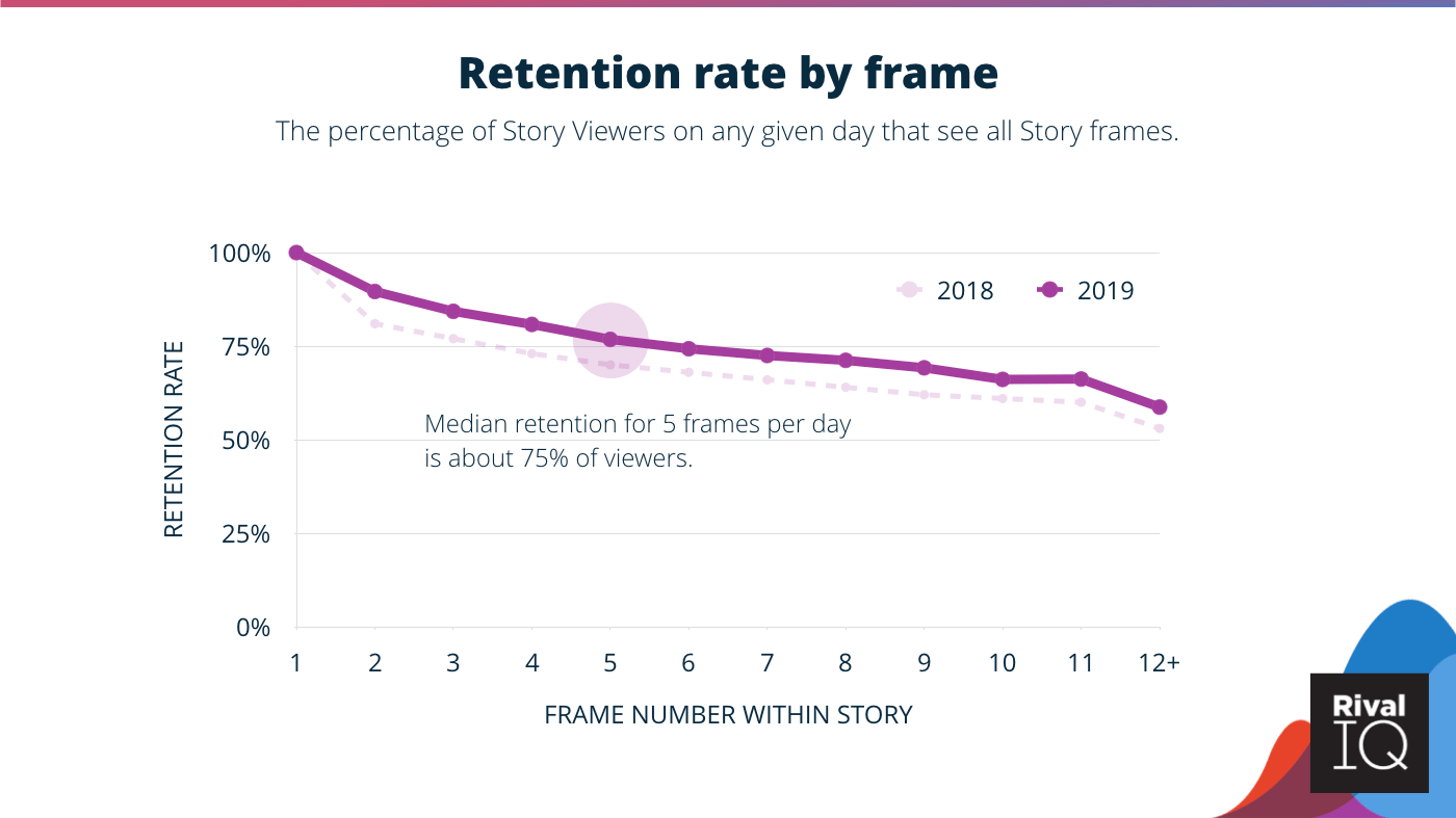 The 2020 Instagram Stories Benchmark Report | Rival IQ 2 | Digital Marketing Community Instagram Benchmarks 2020: Instagram Retention Rate by Frame 2020