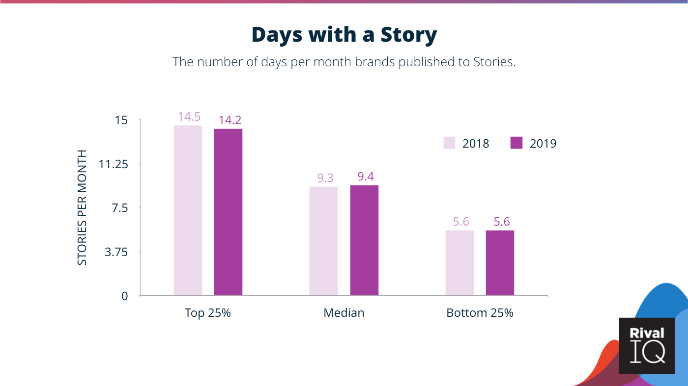 Instagram Benchmarks 2020: The Perfect Number of Instagram Stories to Post Monthly