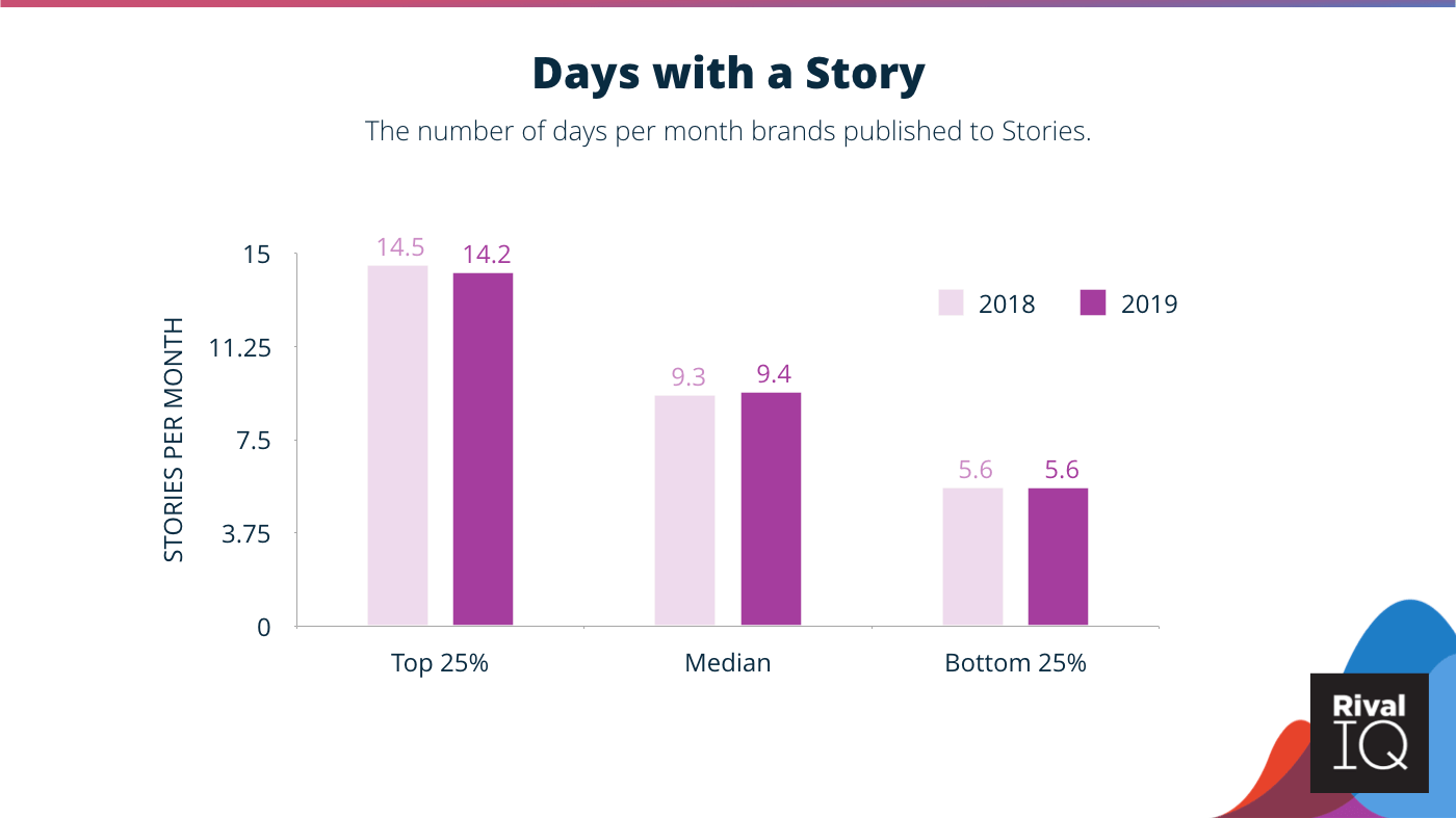The 2020 Instagram Stories Benchmark Report | Rival IQ 1 | Digital Marketing Community Instagram Benchmarks 2020: The Perfect Number of Instagram Stories to Post Monthly