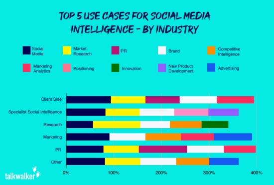 A Graph Shows the Use of Social Media Intelligence by Industry 2019
