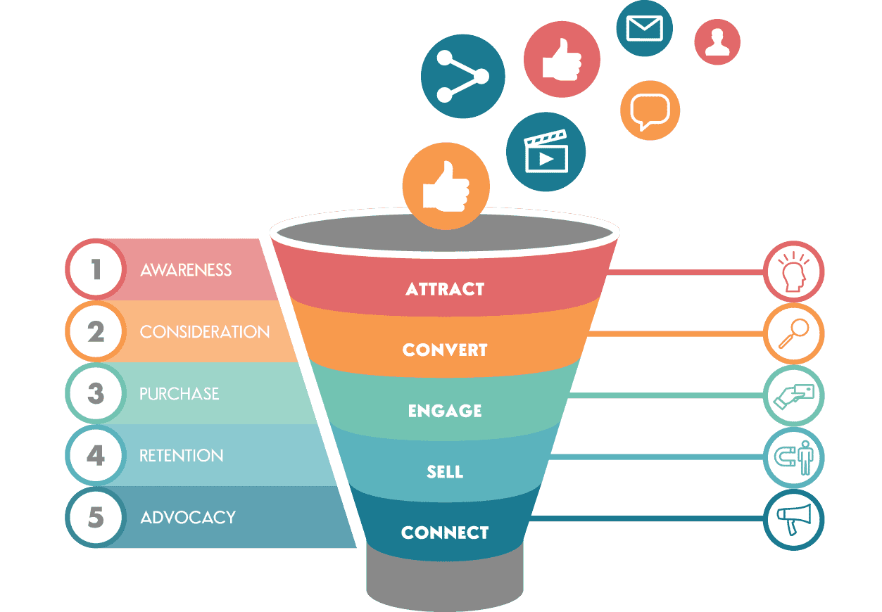 What Is a Sales Funnel - Sales Funnel Stages