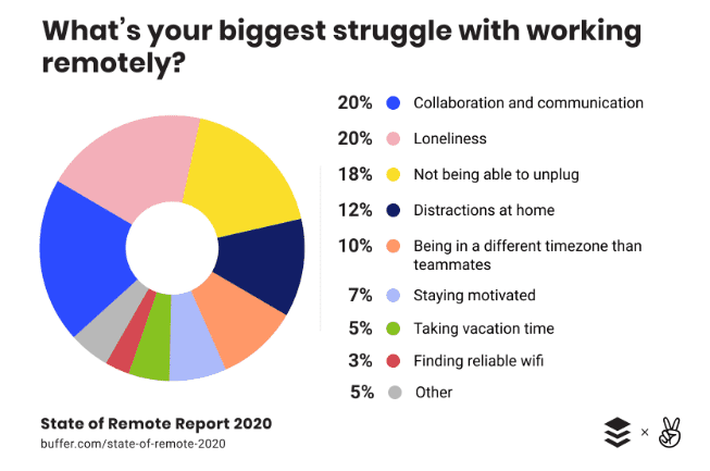 The 2020 State of Remote Work | Buffer 1 | Digital Marketing Community