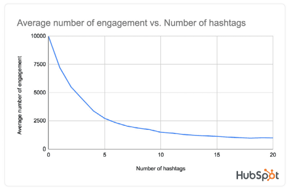 Average Number of Instagram Engagement Vs. Number of Hashtags 2020