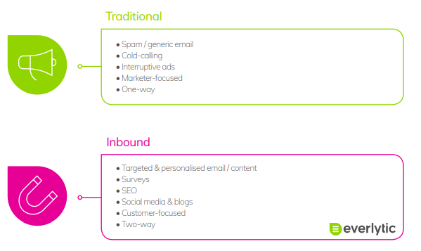 Inbound Vs Outbound Marketing: What Is the Difference?