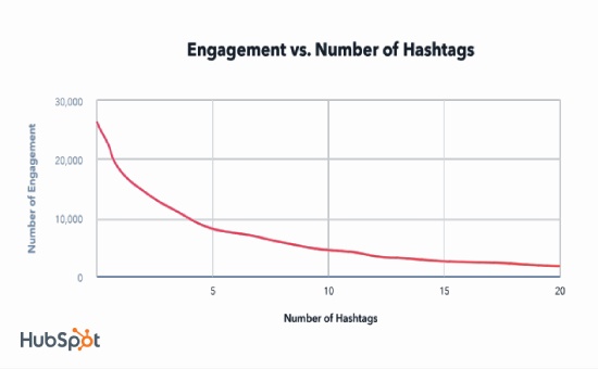 Instagram Hashtags, Instagram Hashtags Strategy: Does using hashtags increase engagement?