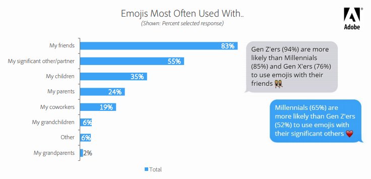 The Most Frequent Recipients of Emojis, 2019 Data