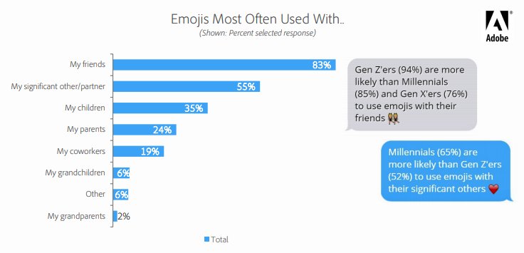 Emoji Trend Report 2019: The Cultural Phenomenon of Emoji | Adobe 4 | Digital Marketing Community The Most Frequent Recipients of Emojis, 2019 Data