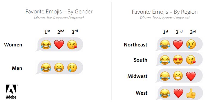 Emoji Trend Report 2019: The Cultural Phenomenon of Emoji | Adobe 3 | Digital Marketing Community The Most Used Emoji in the USA By Gender & Region — 2019 Data