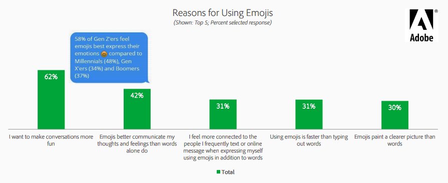 Emoji Trend Report 2019: The Cultural Phenomenon of Emoji | Adobe 2 | Digital Marketing Community Reasons for Using Emojis 2020