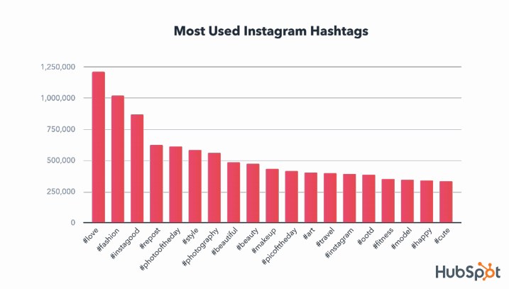 top hashtag instagram, best hashtags instagram 2019