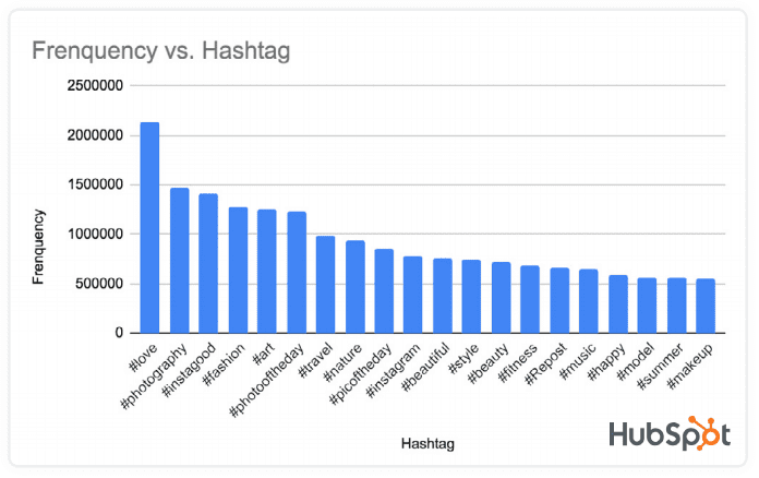 Top Hashtags on Instagram 2020