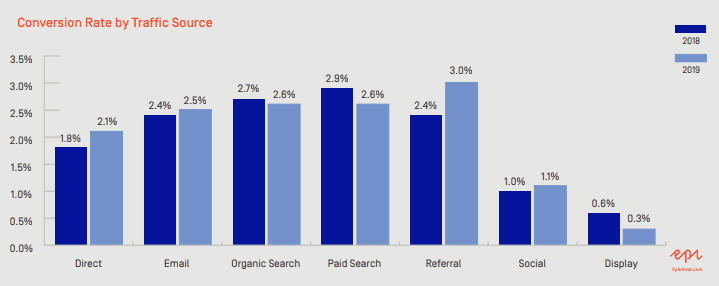 Average Retail Conversion Rate by Traffic Source Q1 2020