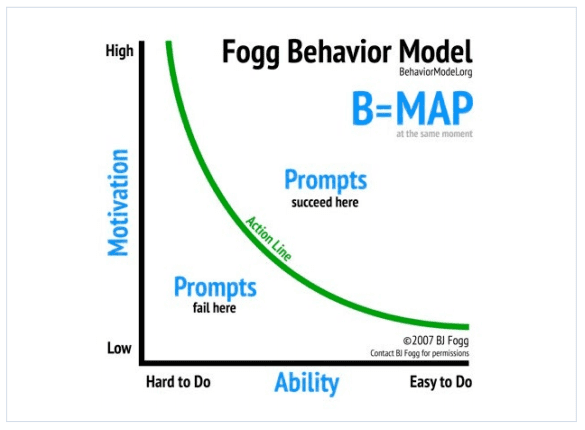 Buyer Journey - Customer Journey by Fogg Behavior Model