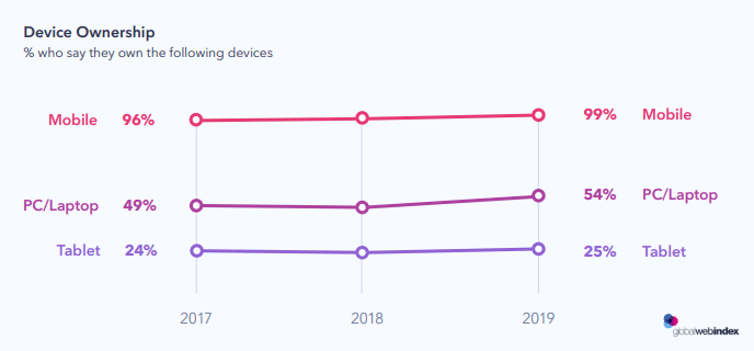 What to Know About the Middle East & Africa Internet Usage Stats 2020 5 | Digital Marketing Community Mobile Internet Usage In Middle East 2020