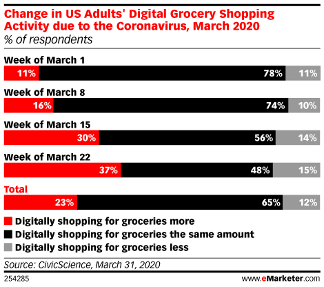 Change in US adults Digitial Grocery Shopping Activity due to the Coronavirus March 2020