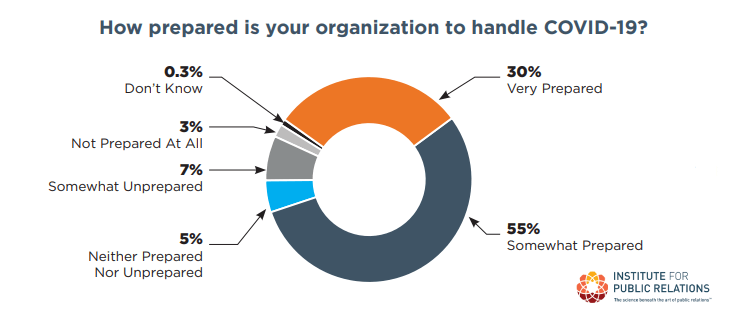 COVID-19: How Businesses are Handling the Crisis Report | Institute for Public Relations 2 | Digital Marketing Community How Prepared Are Organizations to Handle COVID-19?