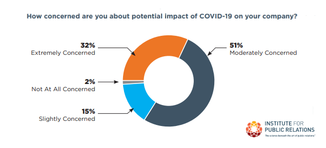 Business Concerns About the Impact of COVID-19