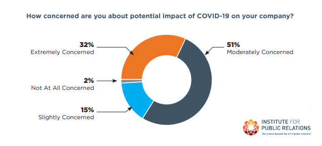 COVID-19: How Businesses are Handling the Crisis Report | Institute for Public Relations 1 | Digital Marketing Community Business Concerns About the Impact of COVID-19