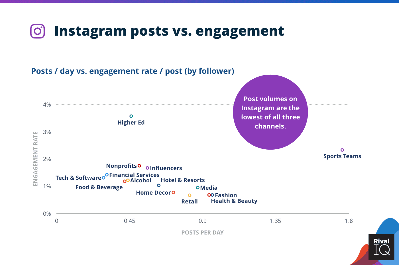2020 Social Media Industry Benchmark Report | Rival IQ 2 | Digital Marketing Community Instagram Posts Per Day Vs. Engagement Rate Across 14 Industries 2020