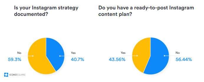 Instagram Marketing and Business Stats, 2019 | Iconosquare 3 | Digital Marketing Community Instagram Marketing Strategy