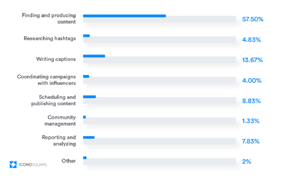 Instagram Marketing and Business Stats, 2019 | Iconosquare 2 | Digital Marketing Community The Daily Activities of Social Media Manager on Instagram