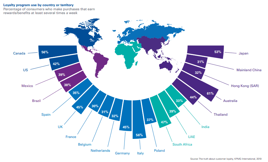 Loyalty program use by country or territory 2019