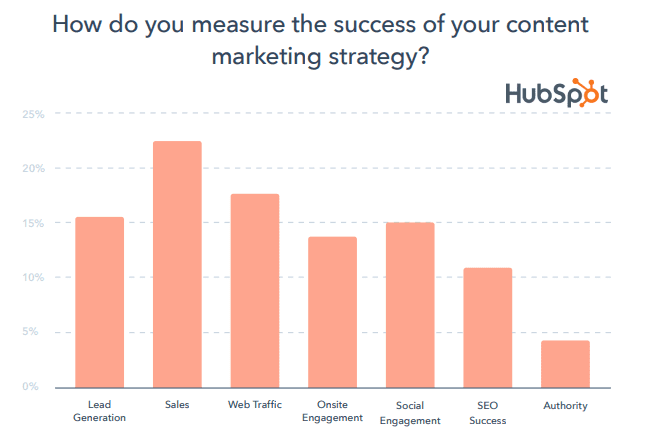 How to Measure Content Marketing Success 2020