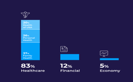 What Worries Americans Amid the COVID19