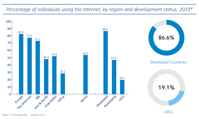 Latest Stats About Africa & Middle East Internet Usage | DMC