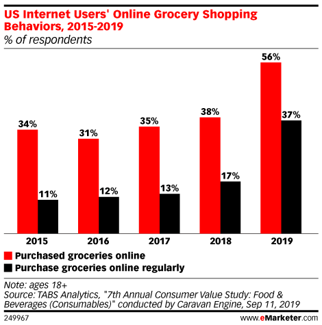 Grocery eCommerce 2020: US Internet Users Online Grocery Shopping Behaviors 2015-2019