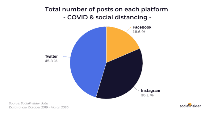 COVID-19 Crisis Communication | Socialinsider 3 | Digital Marketing Community Posts About COVID-19 on Social Media During Oct. 2019—March 2020