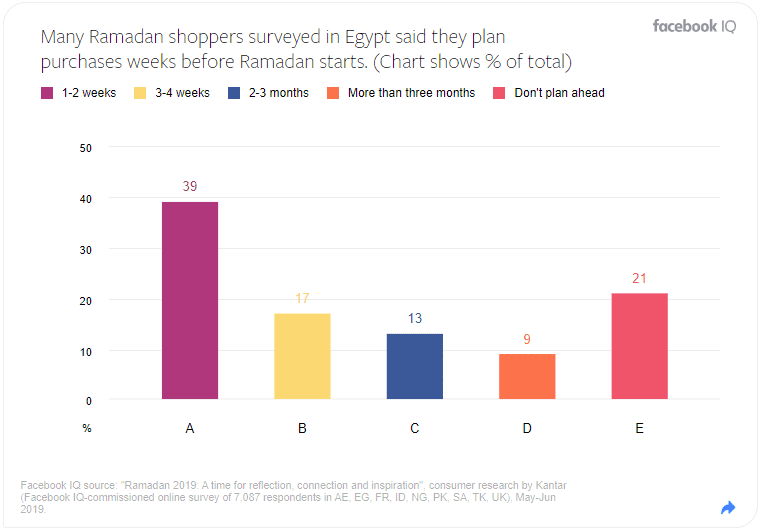 Ramadan Shopping Behaviors Insights, 2020 | Facebook IQ 2 | Digital Marketing Community Ramadan Shopping in Egypt 2020