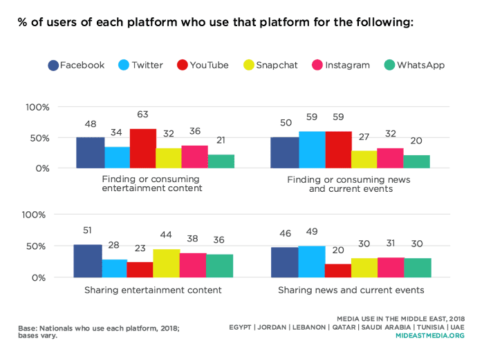 What to Know About the Middle East & Africa Internet Usage Stats 2020 4 | Digital Marketing Community Reason for using social media in the Middle East and Africa (MEA) by platform 2019